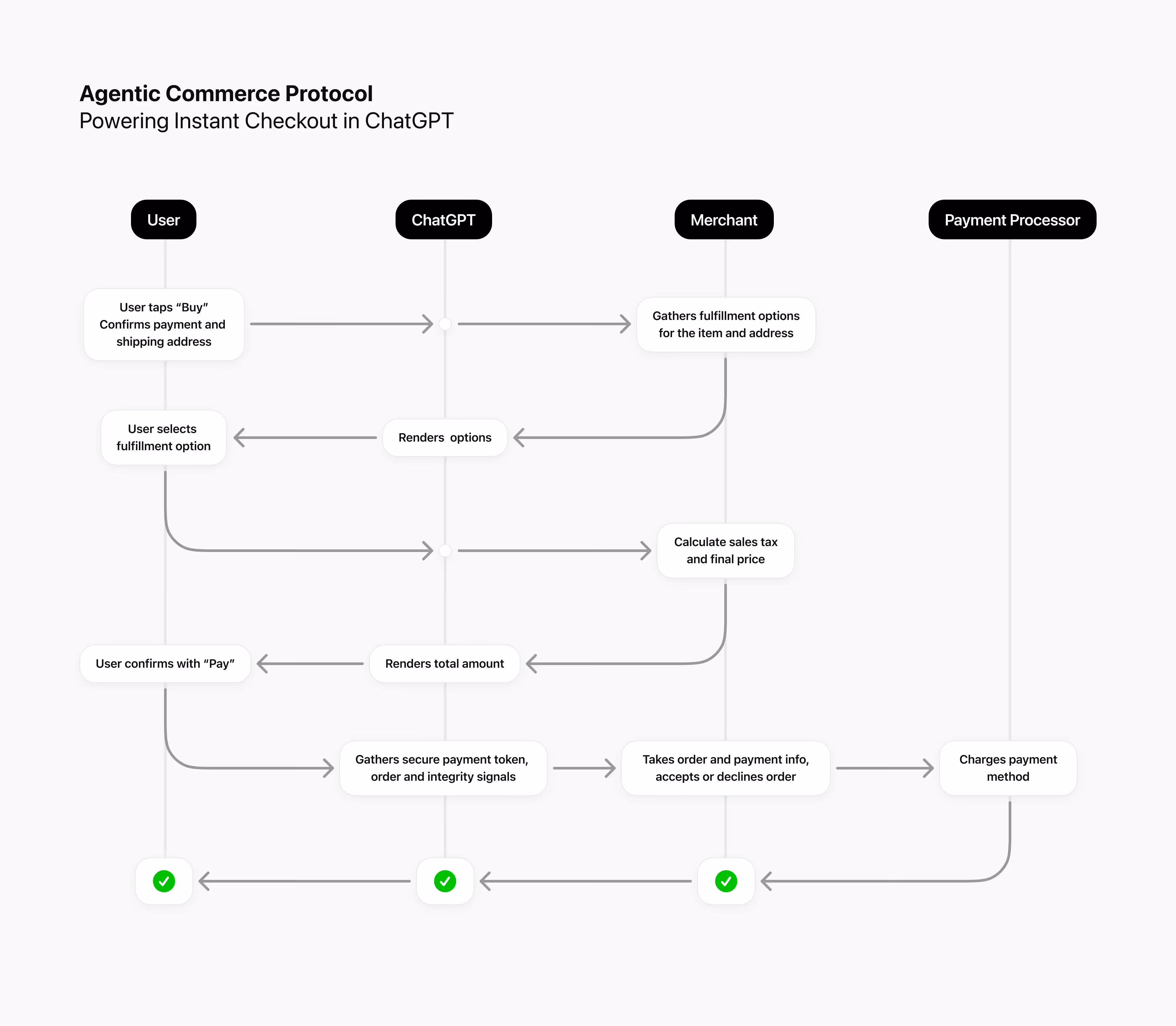 Diagram outlining OpenAI's Agentic Commerce Protocol powering Instant Checkout for ChatGPT
