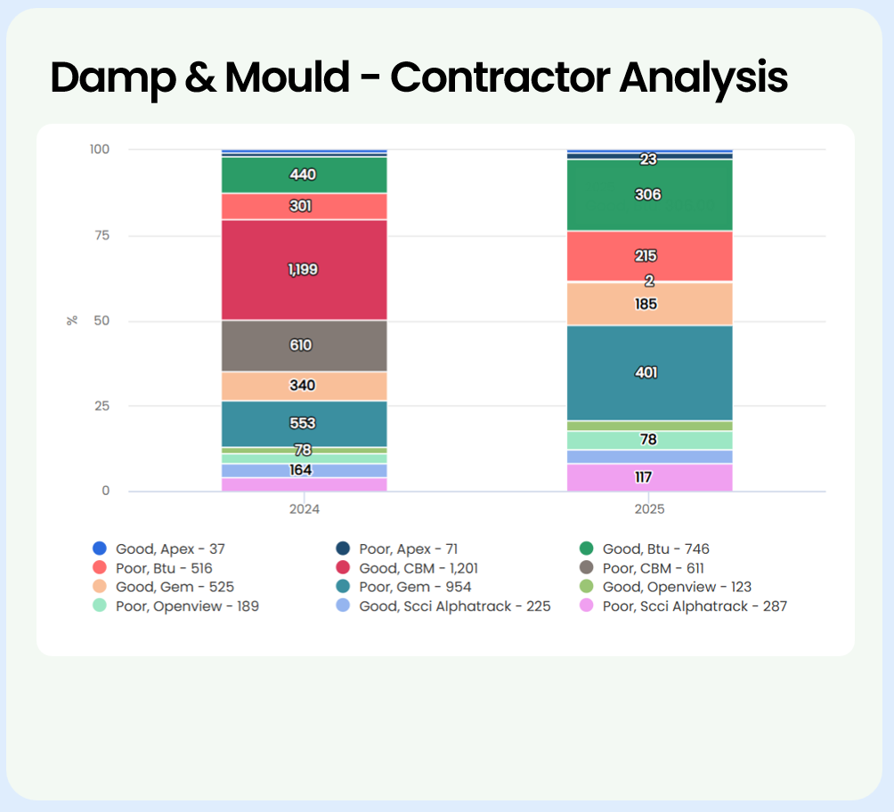 Damp and mould dashboard