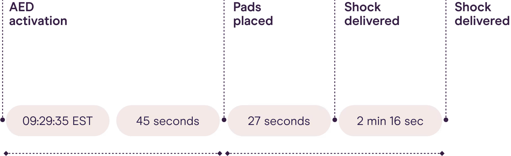 Timeline showing AED activation at 09:29:35 EST, pads placed after 45 seconds, shock delivered after 27 seconds, and another shock delivered after 2 minutes 16 seconds.