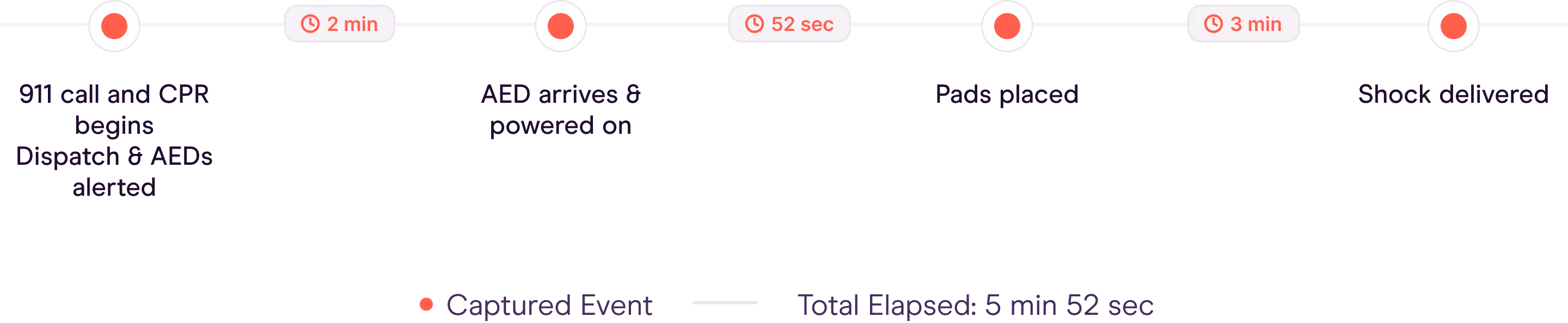 Horizontal timeline of a cardiac arrest response, showing four captured events with elapsed intervals between them: 911 call and CPR begins (dispatch and AEDs alerted), then 2 minutes later AED arrives and is powered on, then 52 seconds later pads are placed, then 3 minutes later shock delivered. Total elapsed time: 5 minutes 52 seconds.