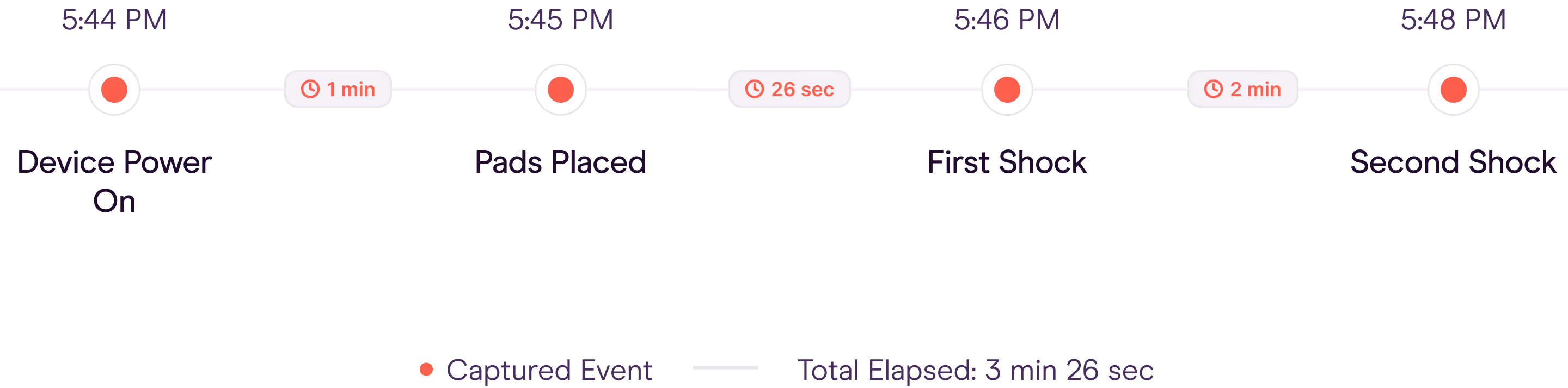 Timeline showing device power on at 5:44 PM, pads placed at 5:45, first shock at 5:46, second shock at 5:48.