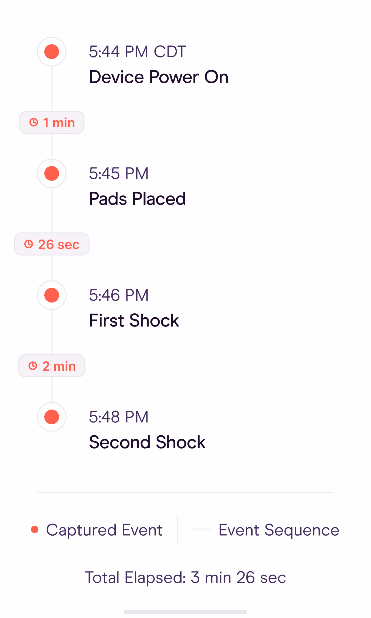 Timeline showing device power on at 5:44 PM, pads placed at 5:45, first shock at 5:46, second shock at 5:48.