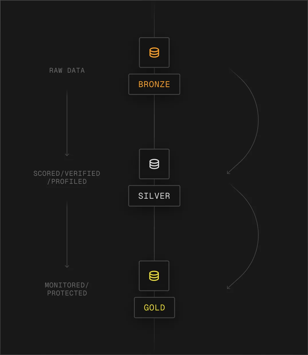 Bronze, silver and gold layers