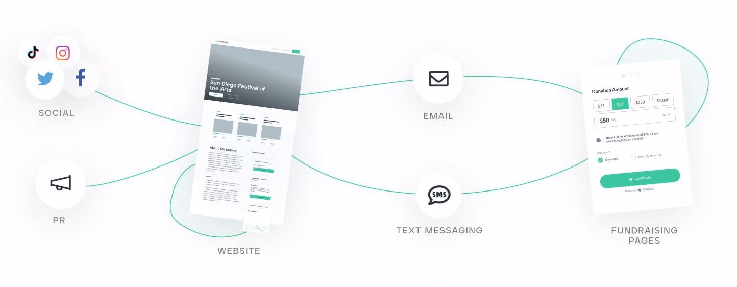 Promote your peer-to-peer fundraising campaign across multiple communication channels for the widest reach.
