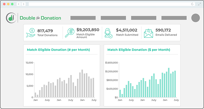 360MatchPro offers the leading online fundraising tools for automated matching gift management.