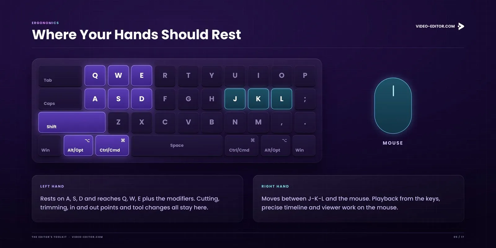 Where your hands should rest page from The Editor's Toolkit, left hand on Q W E A S D and right hand on J K L