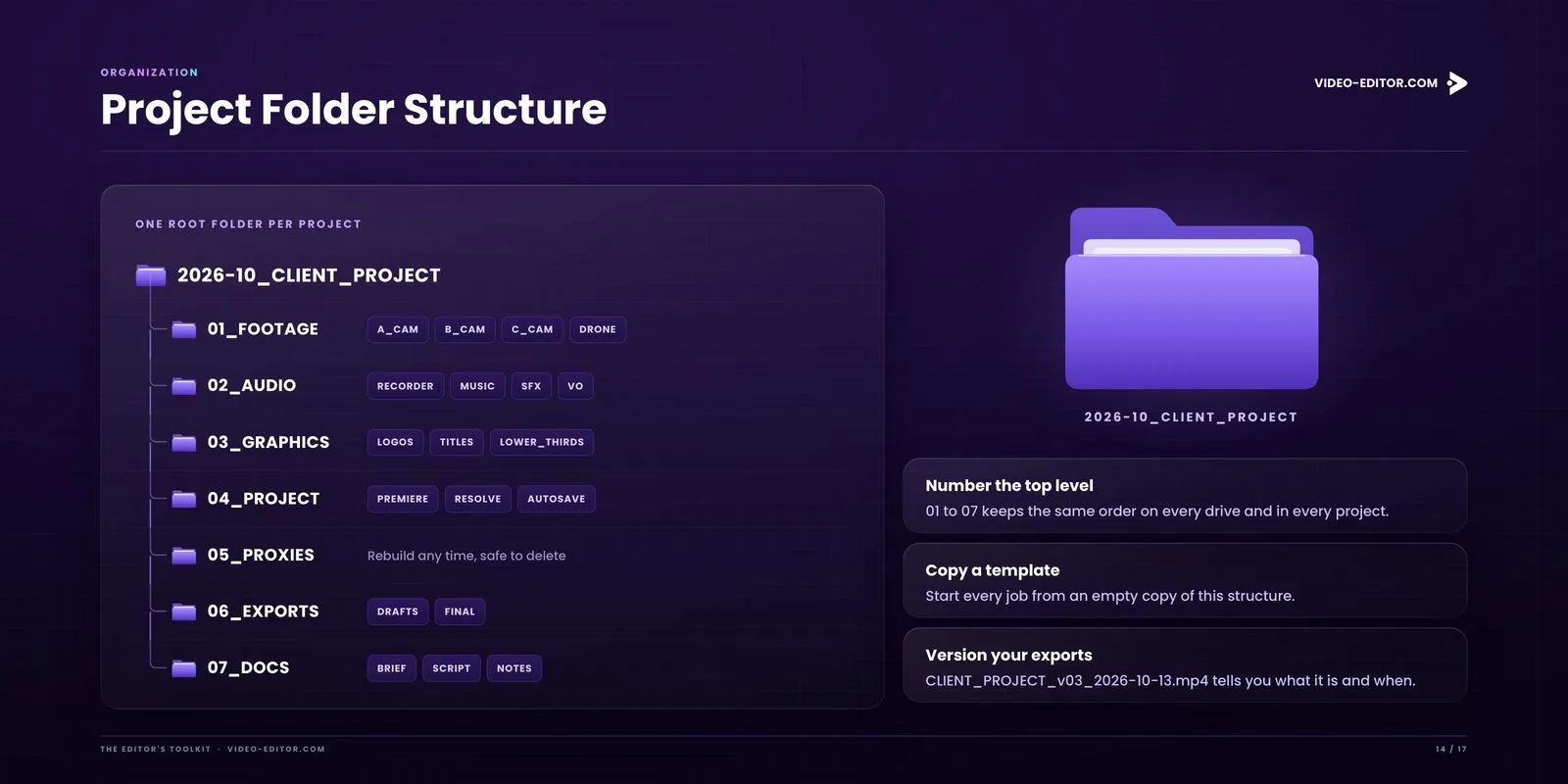 Project folder structure page from The Editor's Toolkit, one root folder per project with numbered subfolders