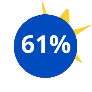 Blue circle with white text reading '61%' in the center, surrounded by yellow sunray-like shapes extending outward, representing a percentage value with a bright, energetic design.
