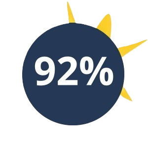 Dark blue circle with white text reading '92%' in the center, surrounded by yellow sunray-like shapes extending outward, symbolizing a high percentage with a positive or energetic tone.