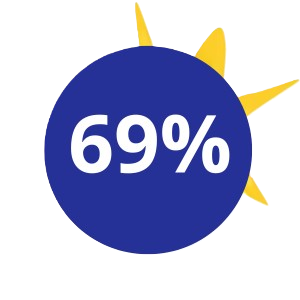 Blue circle with white text reading '69%' in the center, surrounded by yellow sunray-like shapes extending outward, representing a percentage value with a bright, positive visual style.