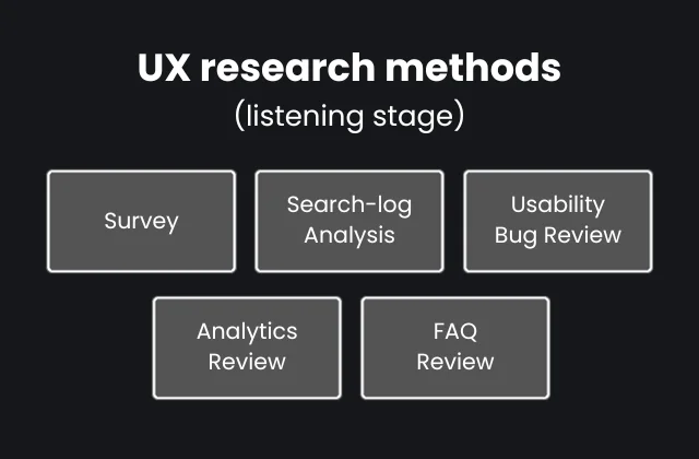 UX research methods listening stage