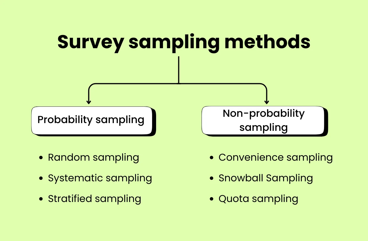 Survey sample mthods