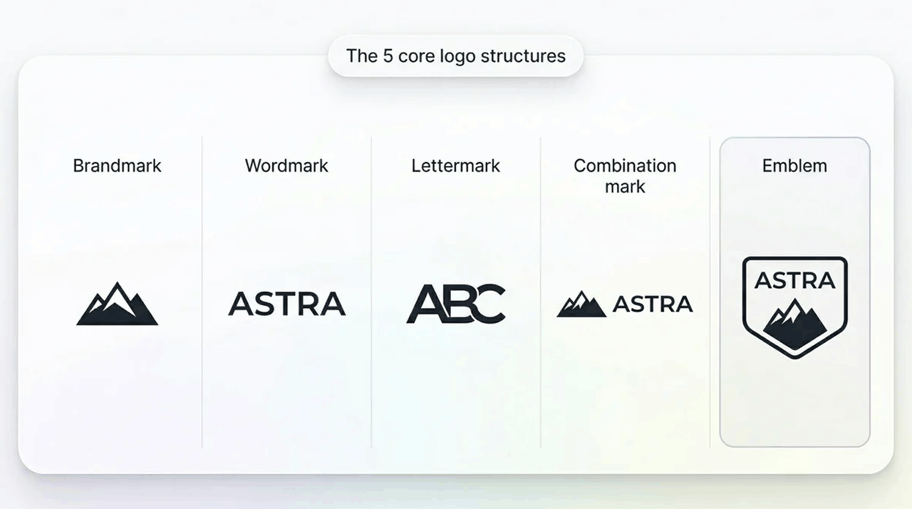 The 5 core logo structures