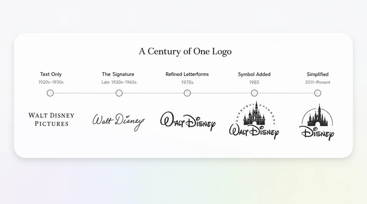 Timeline showing the evolution of the Disney logo across five design eras