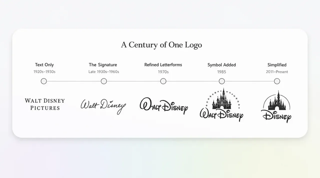Timeline showing the evolution of the Disney logo across five design eras