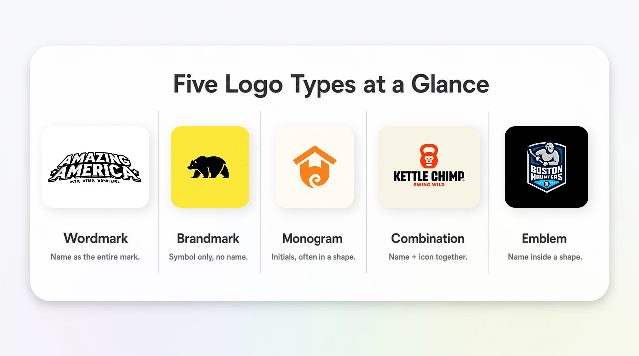 Comparison of five common logo types including wordmark, emblem, and monogram