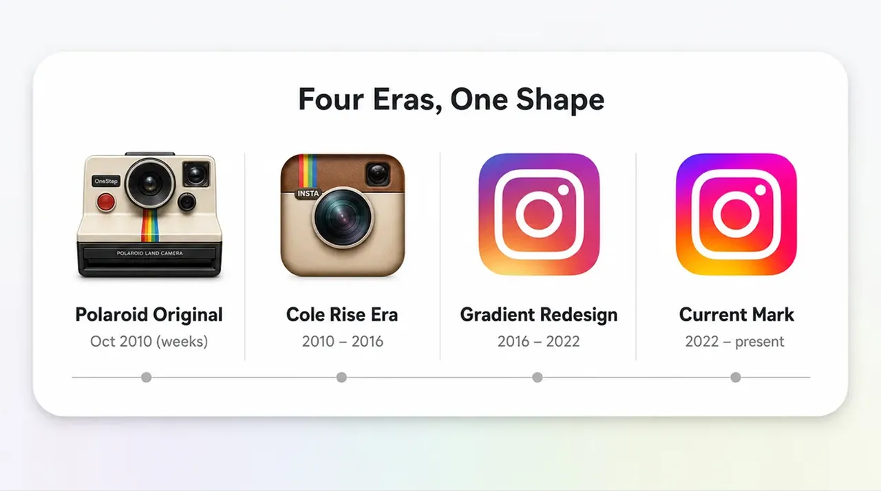 Timeline of Instagram logo evolution from vintage camera icon to modern gradient app symbol