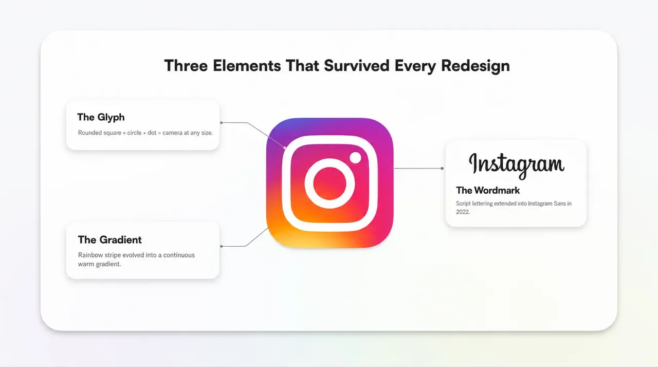 Instagram logo breakdown highlighting the glyph, gradient colors, and handwritten wordmark