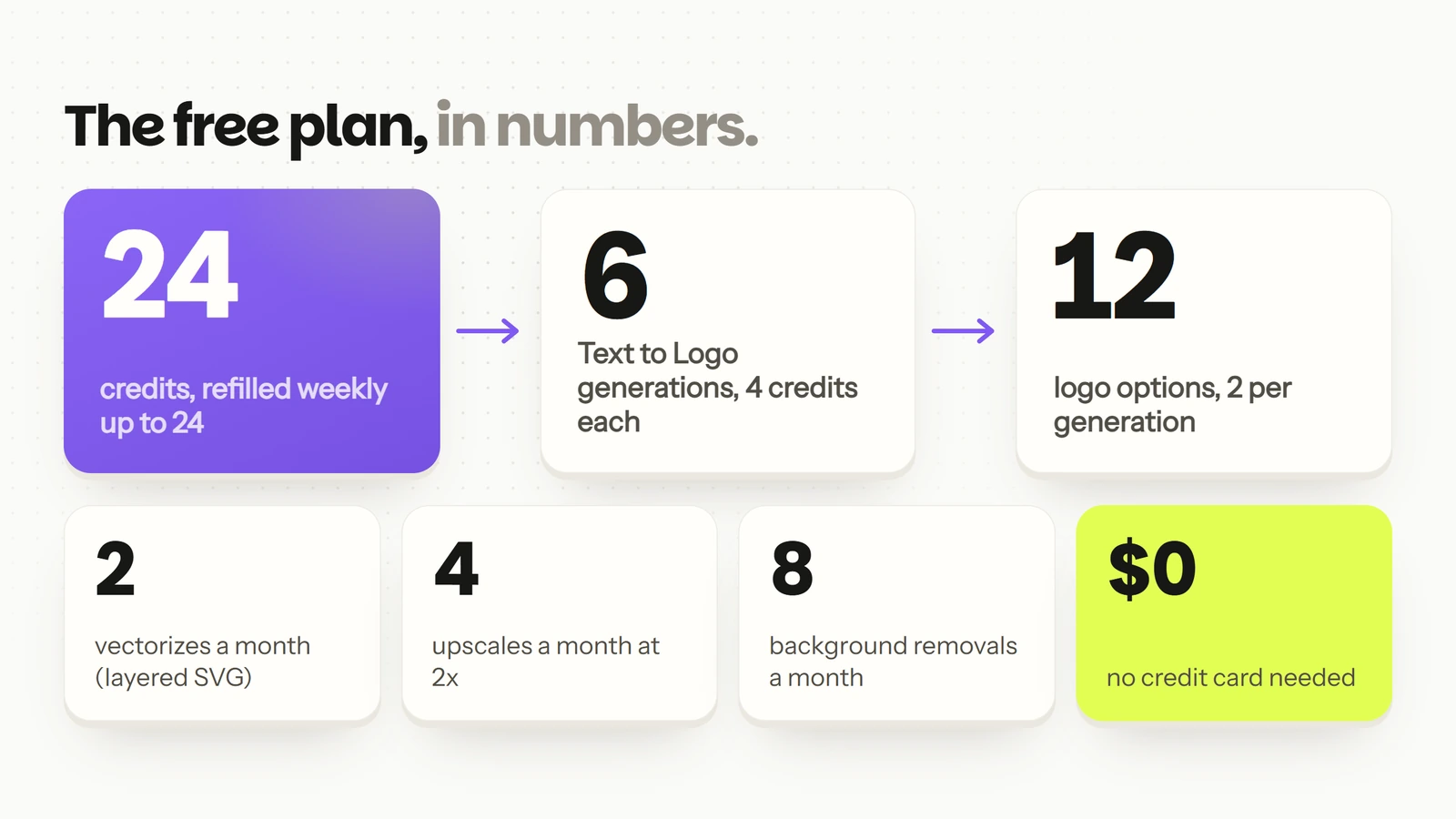 The free plan in numbers: 24 credits refilled weekly up to 24, enough for 6 Text to Logo generations and 12 logo options, plus 2 vectorizes, 4 upscales and 8 background removals a month, with no credit card