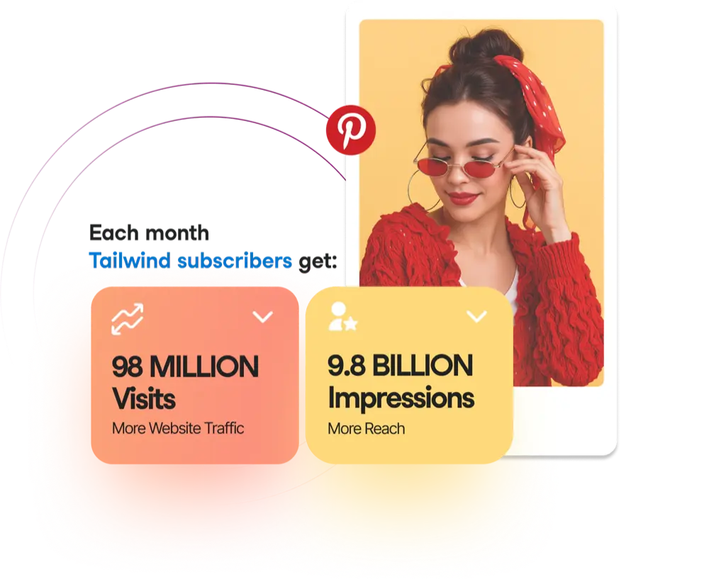Statistics showing that Tailwind subscribers get 98 millions visits and 9.8 billion impressions from Pinterest marketing with Tailwind.