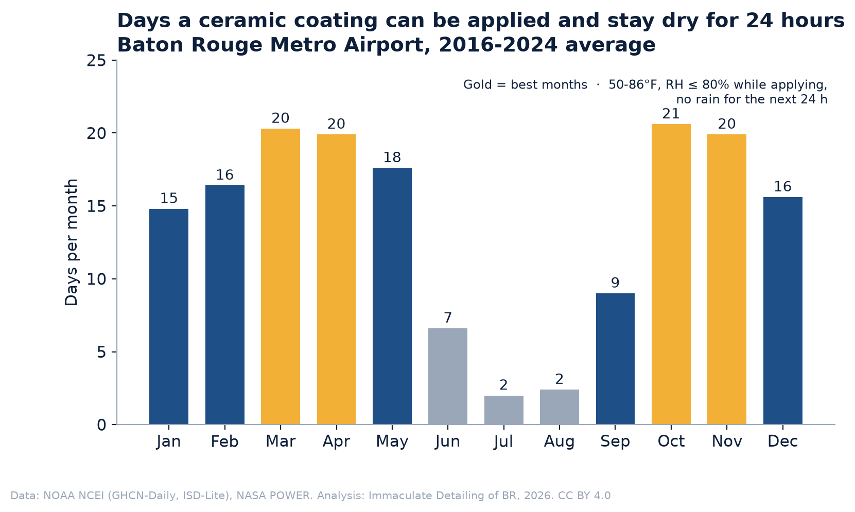 Bar chart of ceramic coating cure-window days per month in Baton Rouge: about 15 in January, 16 in February, 20 in March, 20 in April, 18 in May, 7 in June, 2 in July, 2 in August, 9 in September, 21 in October, 20 in November and 16 in December.