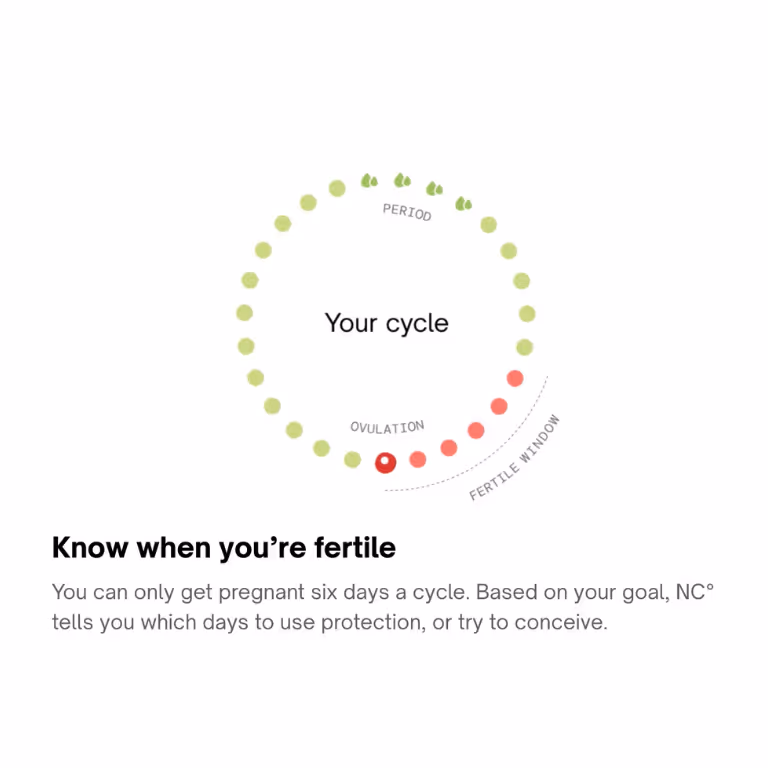 Diagram of a menstrual cycle showing period days in green, ovulation as a dark red dot, and a fertile window in red, with text explaining fertility awareness.