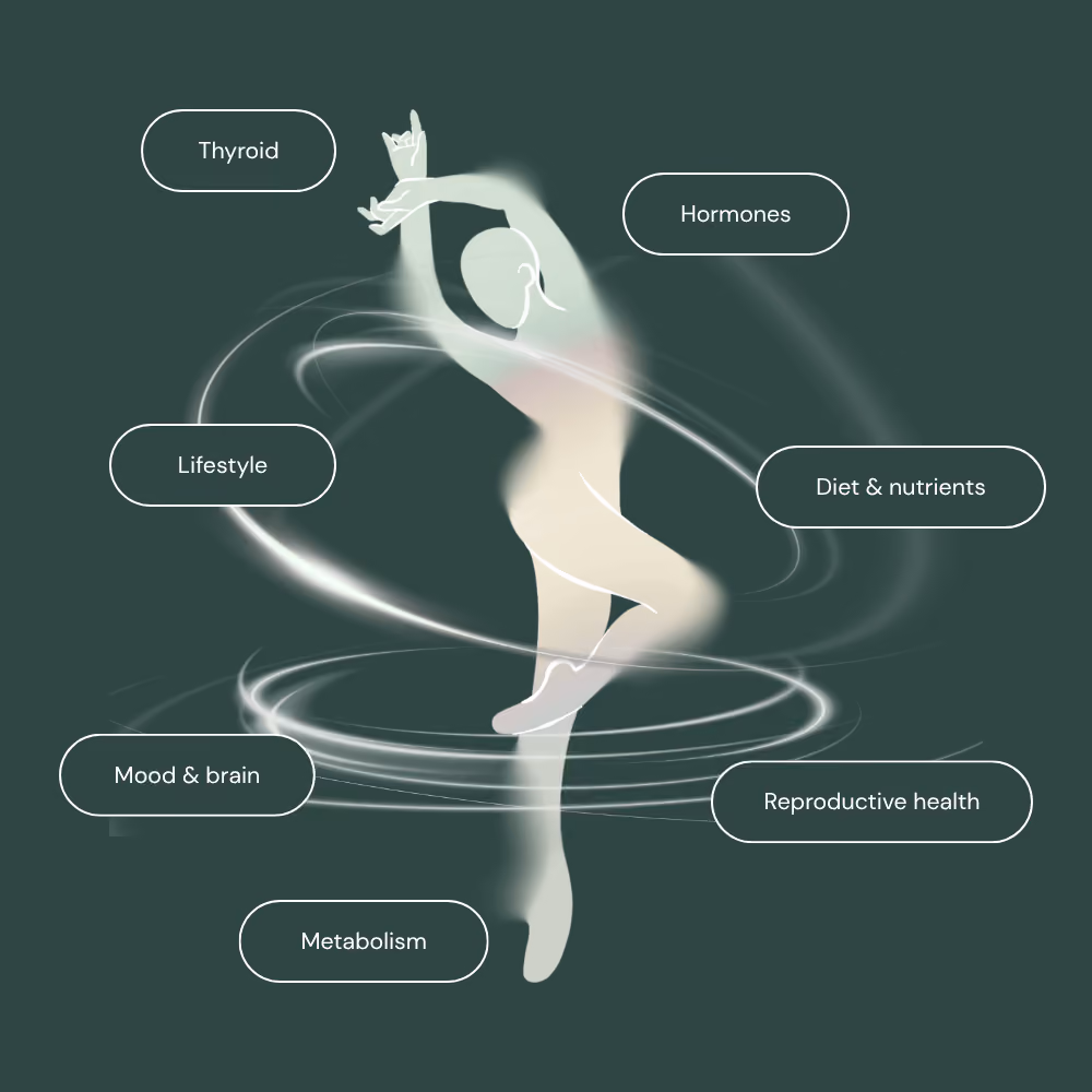 Abstract female figure dancing surrounded by swirling light with labels for health topics like thyroid and metabolism.