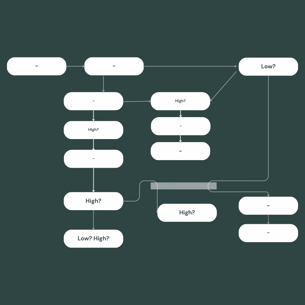 Dark green flowchart with interconnected white rounded rectangles and questions like 'High?' and 'Low?'.
