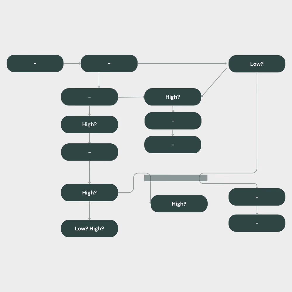 Flowchart with multiple dark green rounded rectangles connected by arrows on a light background, containing mostly dashes and some decision nodes labeled 'High?' and 'Low?', showing a branching decision process.