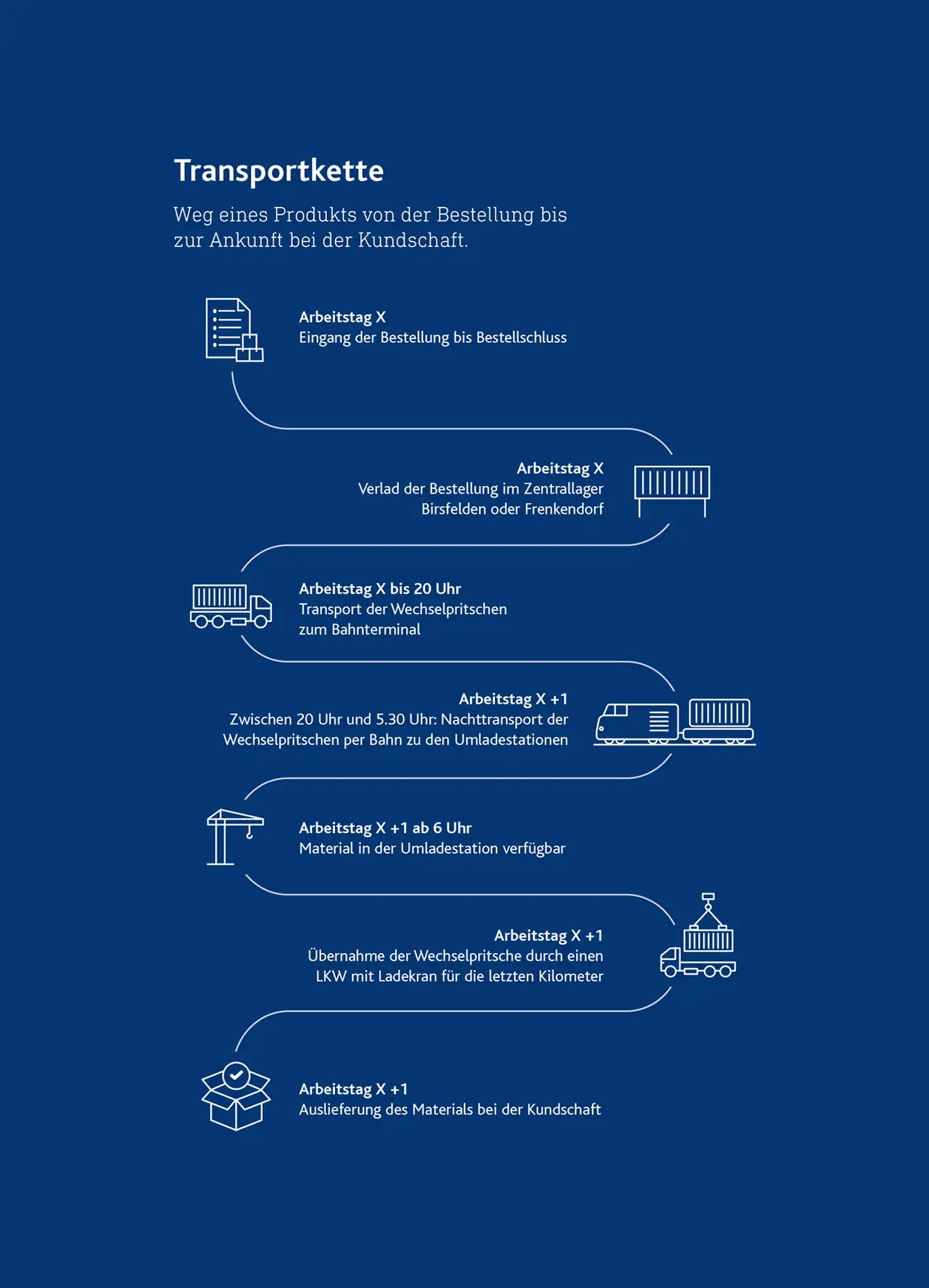 3 - Infografik Transportkette
