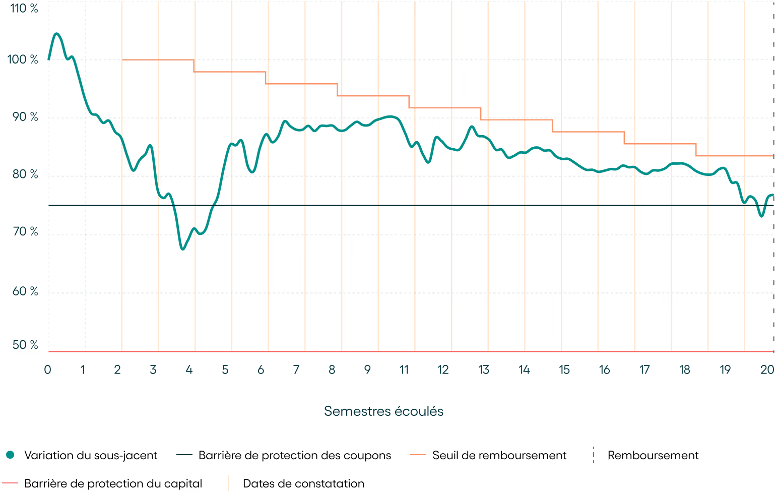 Graphique montrant la survie cumulée des start-ups françaises selon la date de création et la mortalité cumulée, en pourcentage, sur 20 semestres écoulés.