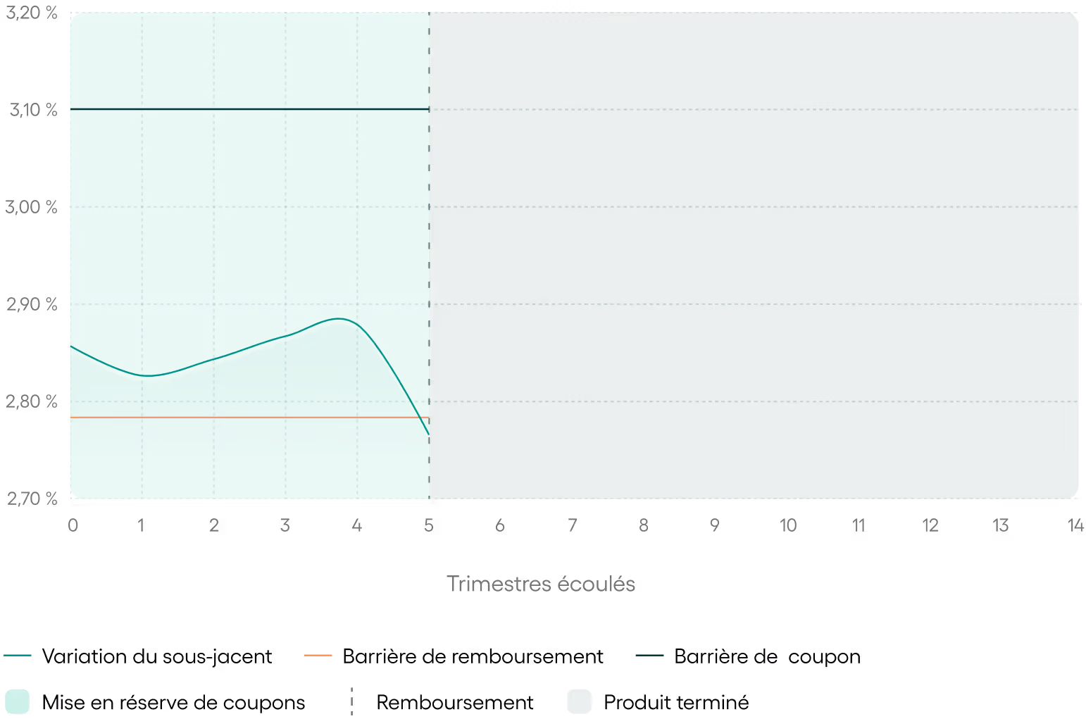 Graphique d'un scenario défavorable
