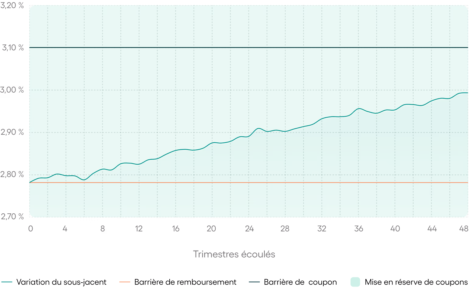 Graphique d'un scenario intermédiaire