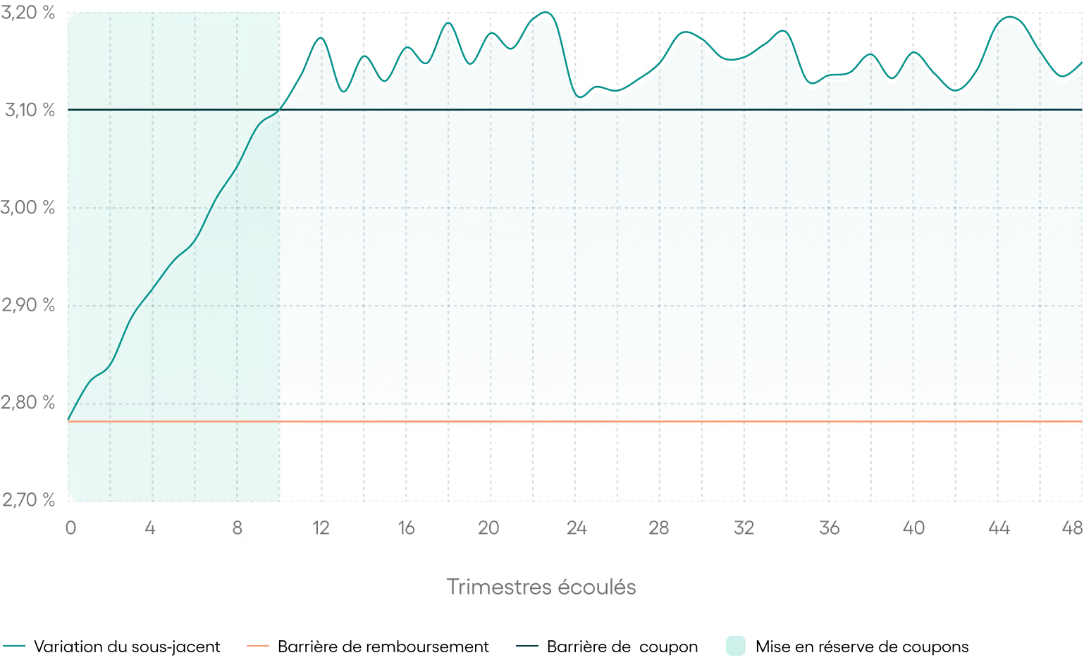 Graphique d'un scenario favorable