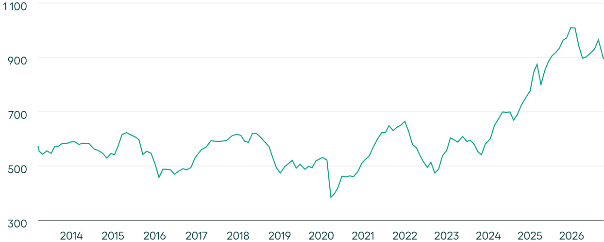 Évolution simulée de l’indice iEdge Eurozone Select 10 EW Decrement 50 Points GTR de 2013 à 2026
