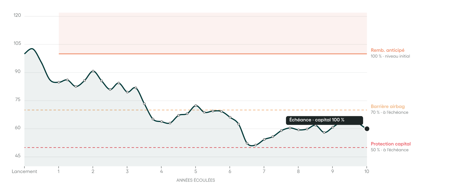 Scénario défavorable : l’indice termine entre 50 % et 70 % à l’échéance, capital remboursé sans gain