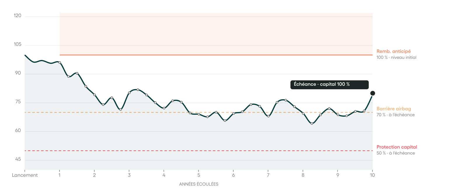 Scénario intermédiaire : l’indice termine au-dessus de la barrière de 70 % à l’échéance, capital et gains versés