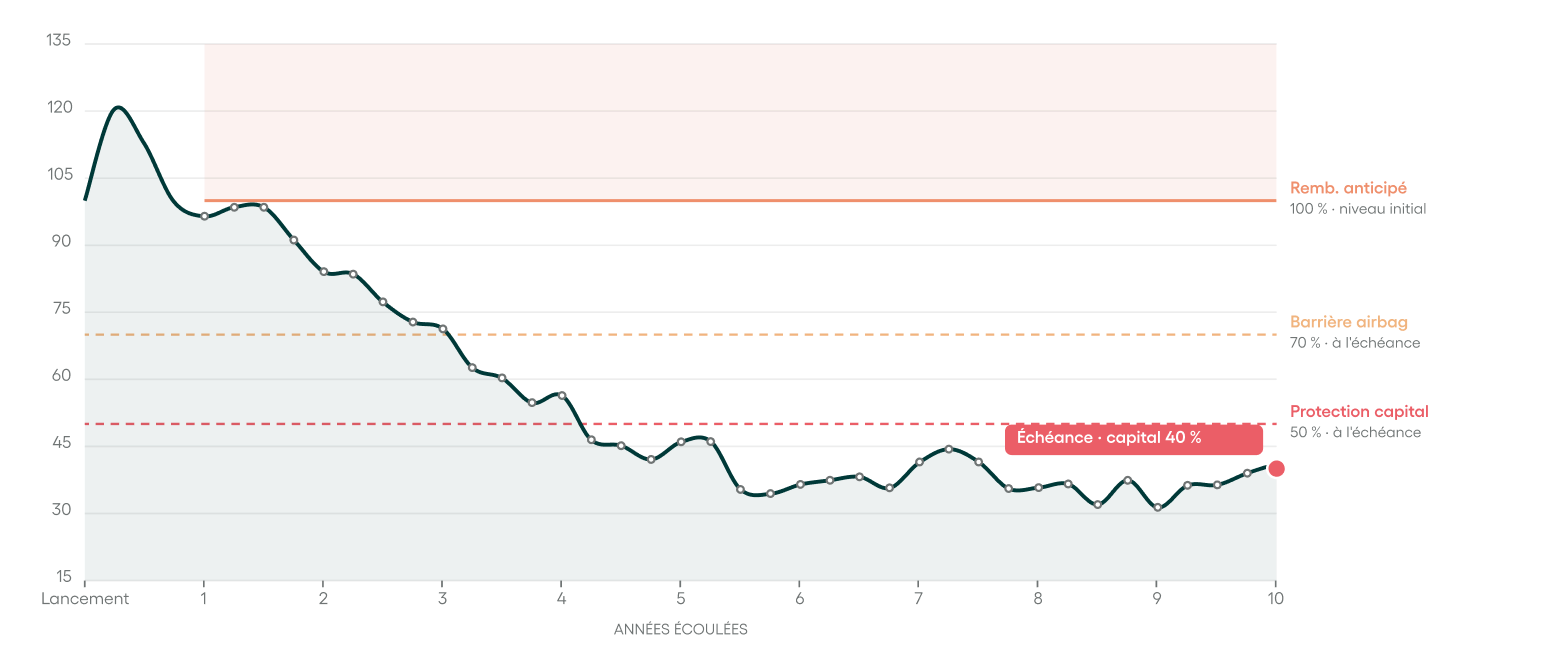 Scénario très défavorable : l’indice termine sous 50 % à l’échéance, perte en capital