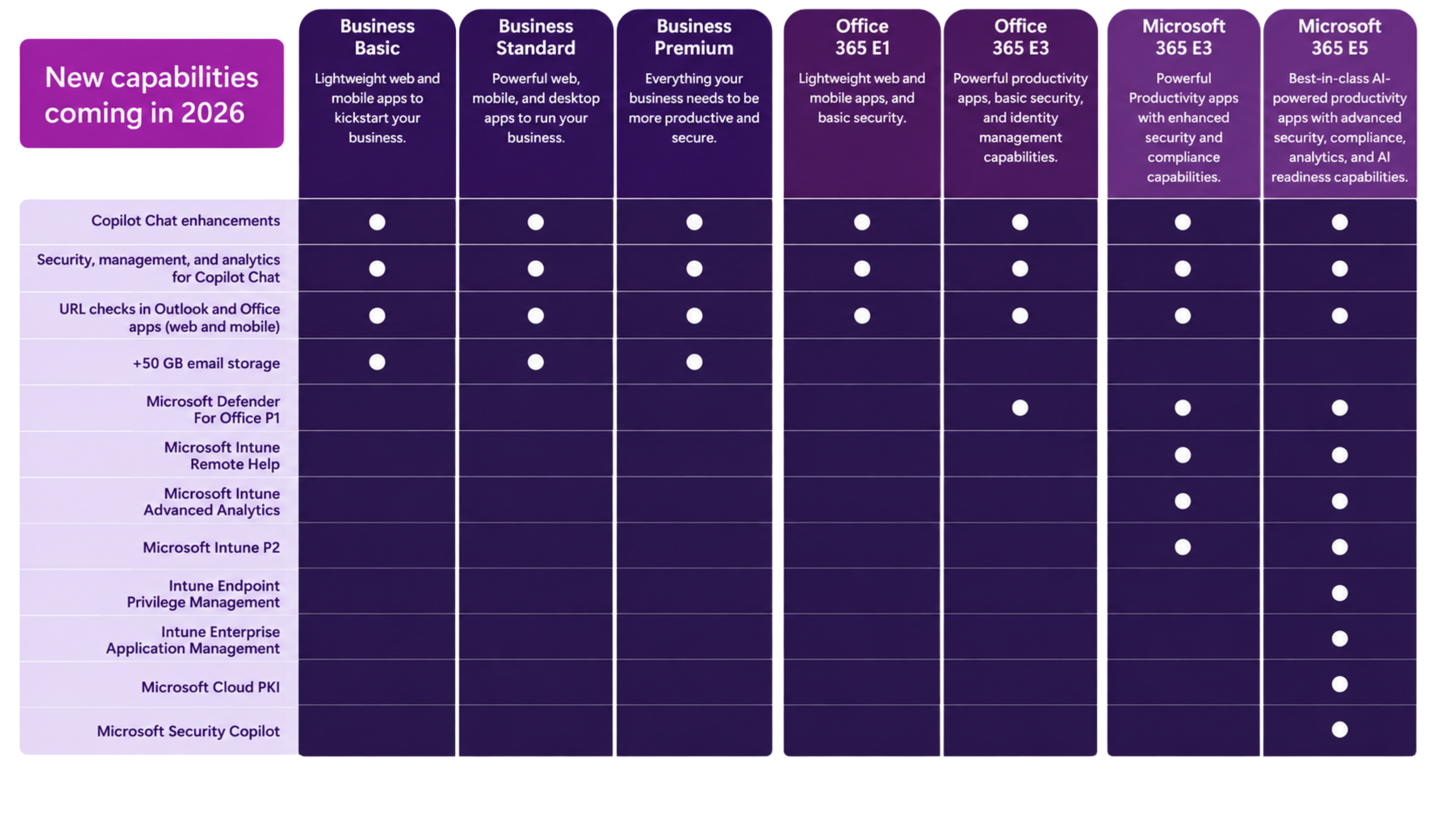 Tableau des nouveautés Microsoft 365 2026 par licence.