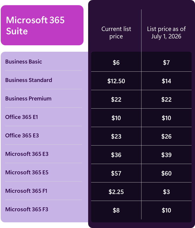 Comparatif des tarifs Microsoft 365 avant et après juillet 2026.