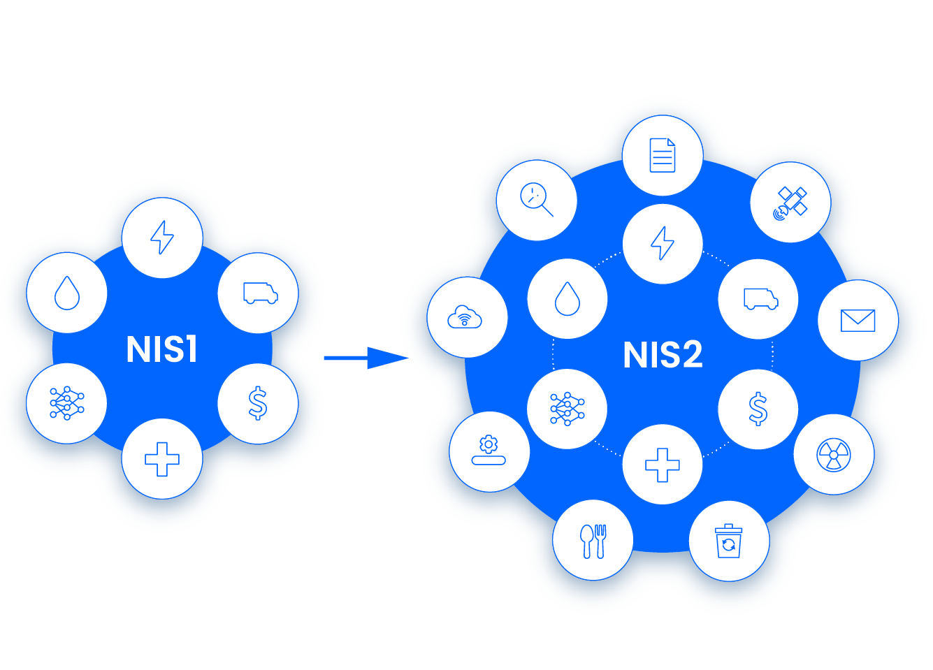 Évolution de la directive NIS1 vers NIS2 et élargissement des secteurs concernés.