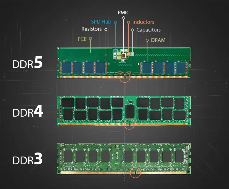 schema memoire RAM DDR5