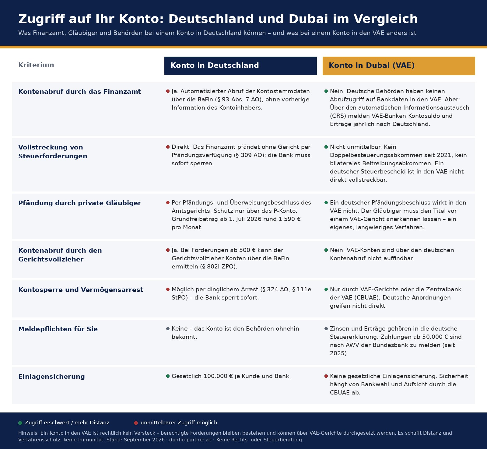 Infografik: Zugriff auf ein Konto in Deutschland und in Dubai im Vergleich – Kontenabruf durch das Finanzamt, Vollstreckung von Steuerforderungen, Pfändung durch Gläubiger, Gerichtsvollzieher, Kontosperre, Meldepflichten und Einlagensicherung
