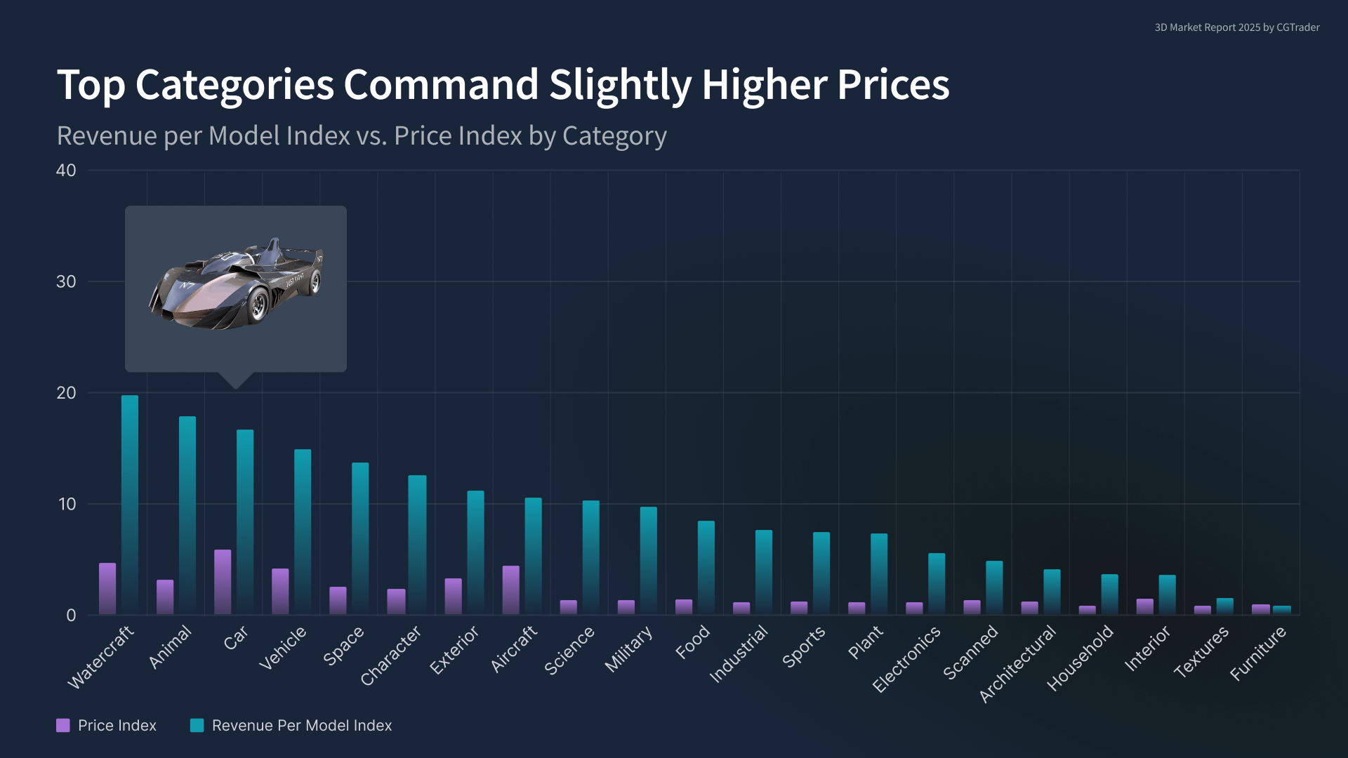 Top Categories Command Slightly Higher Prices