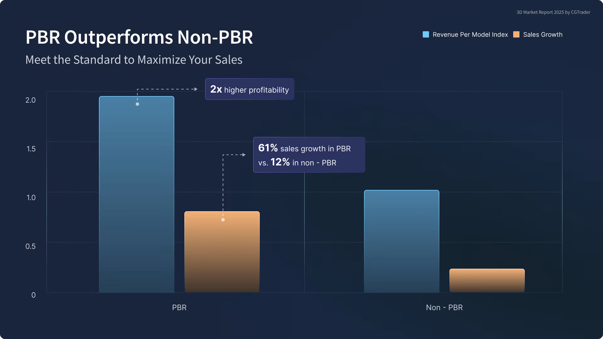PBR Outperforms Non-PBR