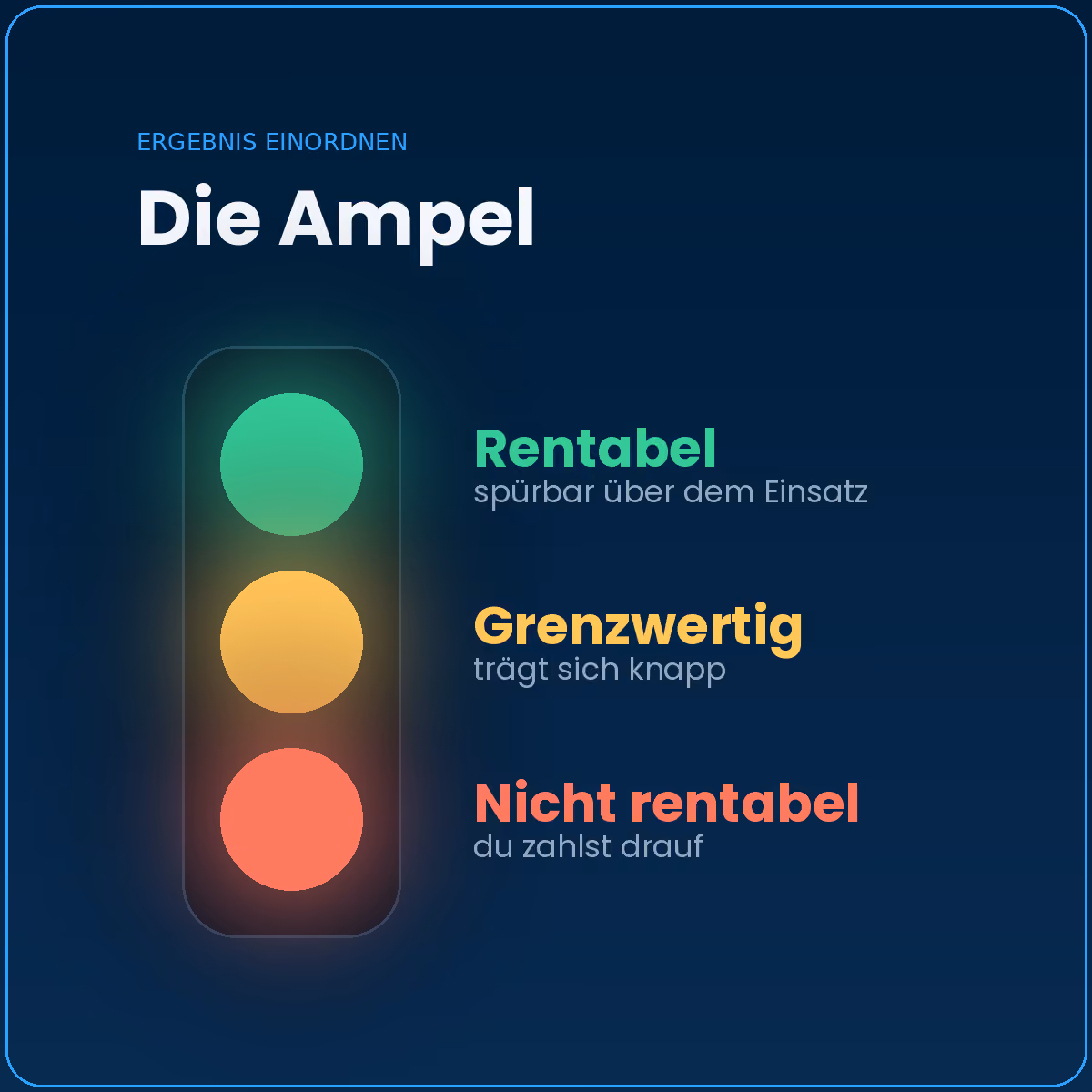 Eine Ampel mit grüner, gelber und roter Leuchte erklärt: Rentabel, Grenzwertig, Nicht rentabel.