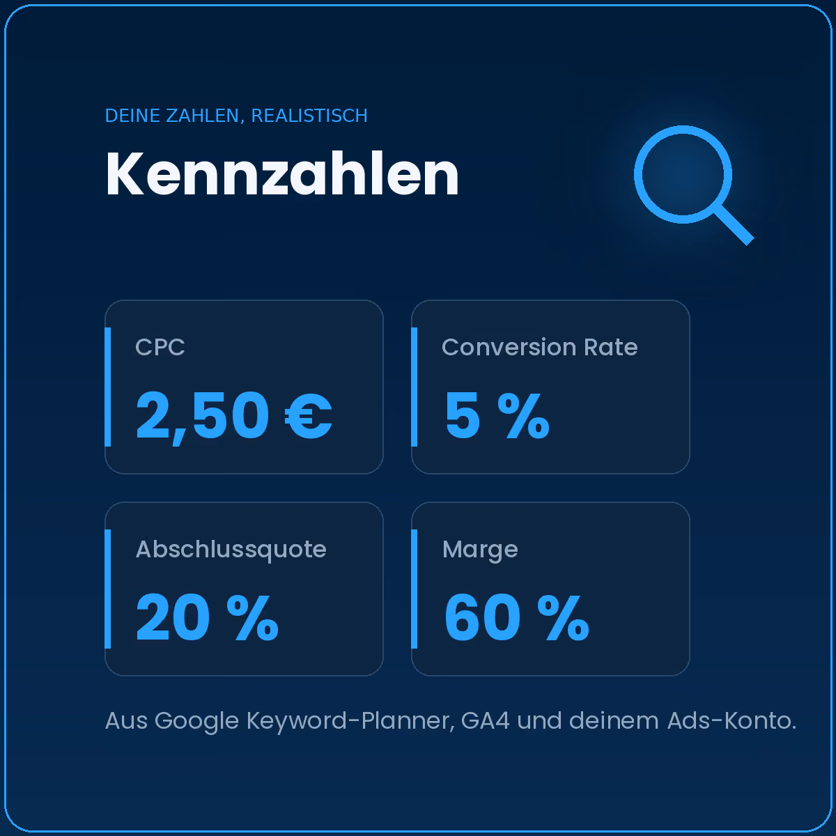 Kennzahlen: CPC 2,50 €, Conversion Rate 5 %, Abschlussquote 20 %, Marge 60 %, aus Google Keyword-Planner.