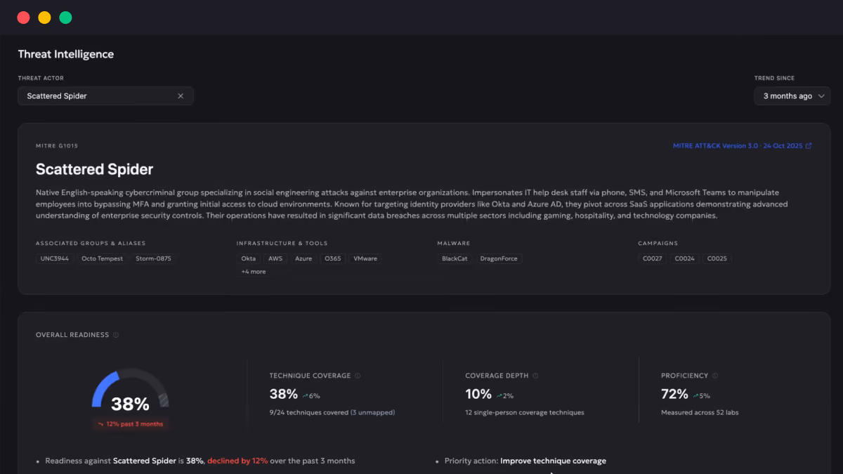 Threat Intelligence dashboard showing Scattered Spider group readiness stats with 38% overall and coverage details.
