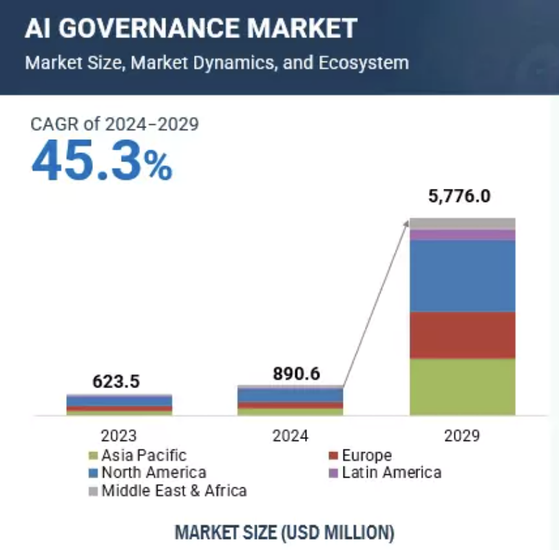 AI Governance Market Projection