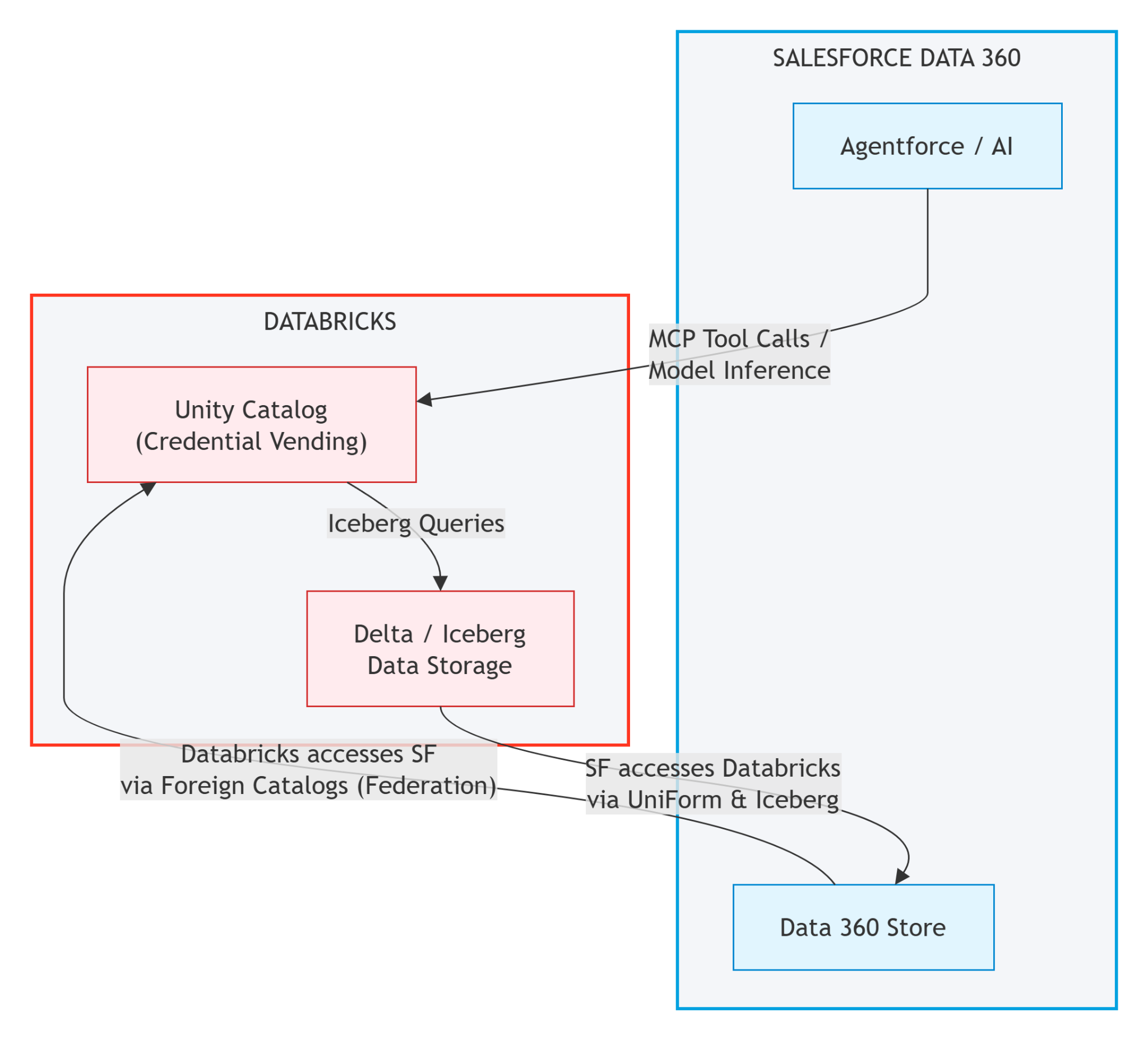 Architecture diagram of bi-directional zero copy between Databricks and Salesforce Data 360. On the Databricks side, Unity Catalog performs credential vending and issues Iceberg queries against Delta and Iceberg data storage. Databricks accesses Salesforce through Unity Catalog foreign catalogs using Lakehouse Federation. Salesforce Data 360 accesses Databricks tables through UniForm and Iceberg into the Data 360 store. Agentforce calls Databricks tools and model inference over the Model Context Protocol.